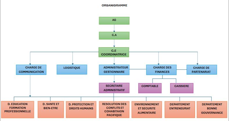 Organigramme de Hope for Generations